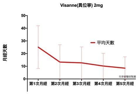 異位寧禁忌|婦產科吳晉睿醫師: 再談子宮內膜異位，目前最常用的。